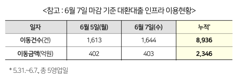 대환대출
