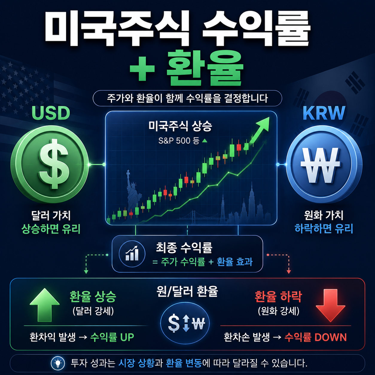 미국주식 수익률과 원달러환율 변화가 원화 기준 수익률에 미치는 영향을 설명한 대표 이미지
