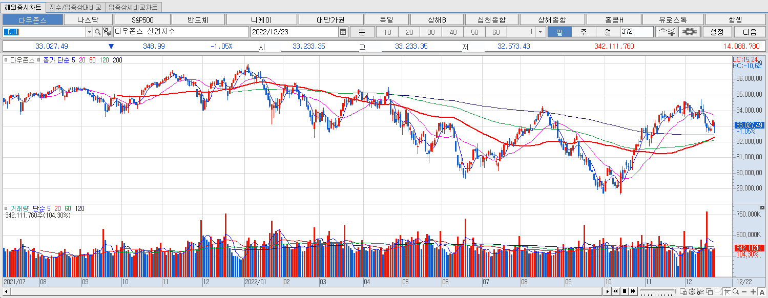 12.23 다우지수 마감챠트