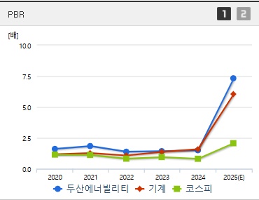 두산에너빌리티 주가 PBR