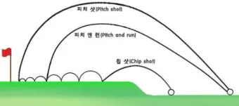 골프 피치샷 띄우는 요령 바운스 사용 로브샷 로프트 관리_10
