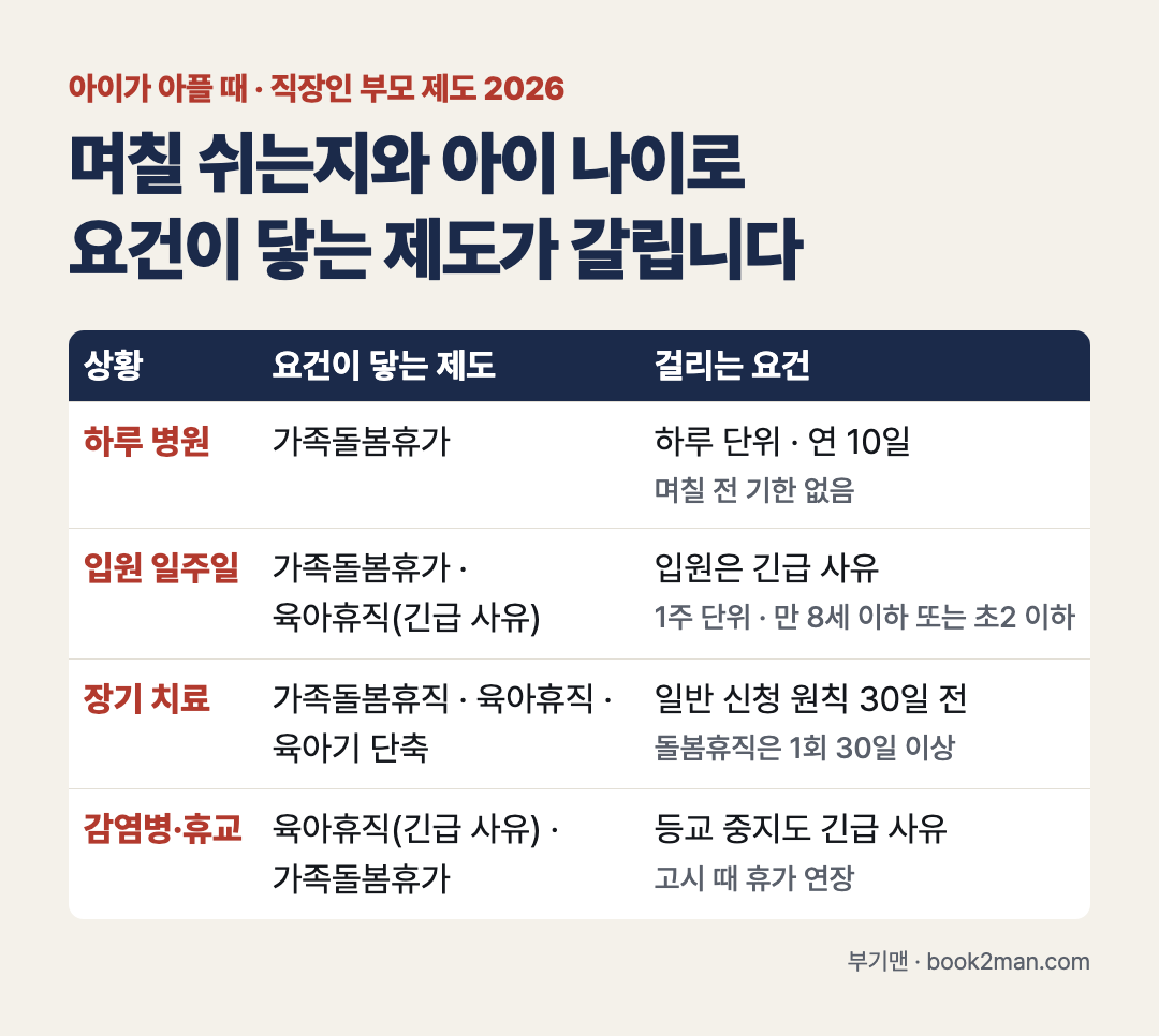 아이가 아플 때 직장인 부모 제도 상황별 요건 표 &mdash; 하루 병원은 하루 단위 연 10일 가족돌봄휴가, 입원 일주일은 가족돌봄휴가와 1주 단위 육아휴직(긴급 사유&middot;만 8세 이하 또는 초2 이하), 장기 치료는 일반 신청 원칙 30일 전인 가족돌봄휴직&middot;육아휴직&middot;육아기 단축, 감염병&middot;휴교는 육아휴직(긴급 사유)과 고시 때 늘어나는 가족돌봄휴가
