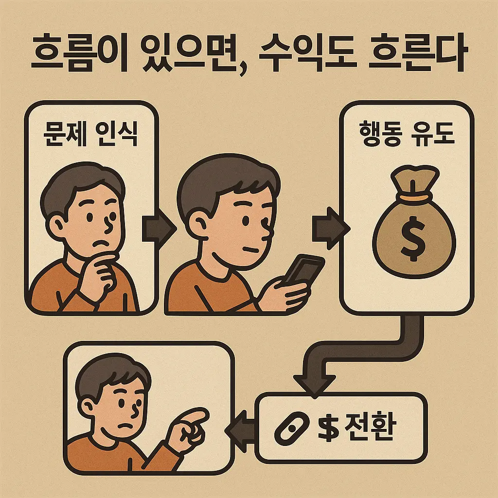 문제 인식부터 전환까지 이어지는 수익형 글 흐름 구조