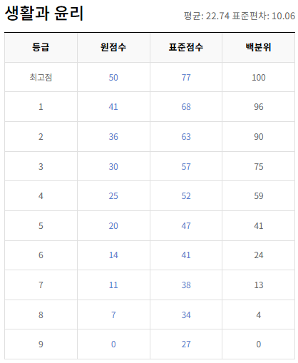 고2-생활과 윤리-등급컷