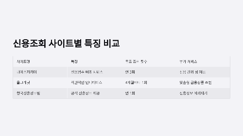3분이면 끝! 나의 신용점수 무료로 조회하고 올리는 방법