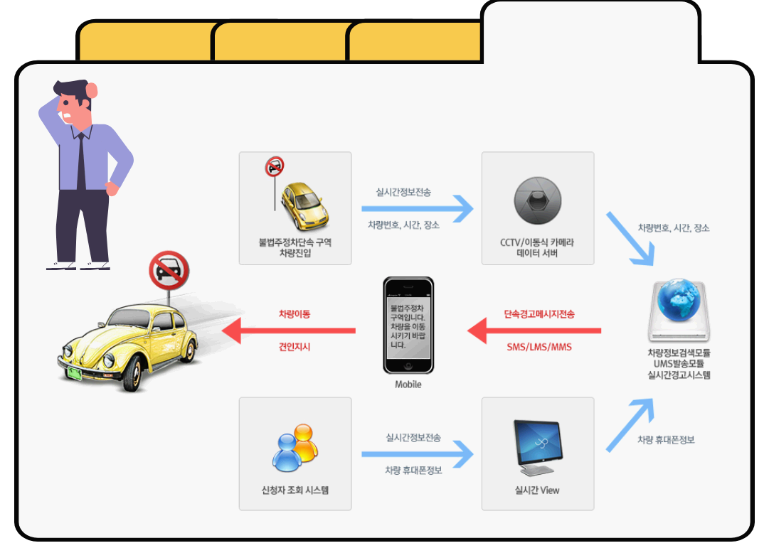 주차단속알림서비스 제공방식