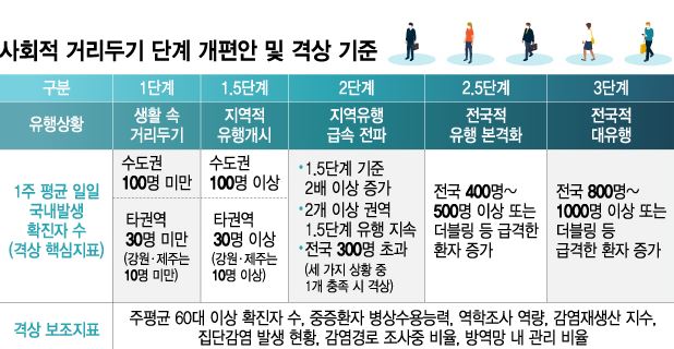 코로나3단계지침