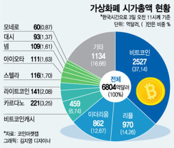 대형화된 가상화폐 시장