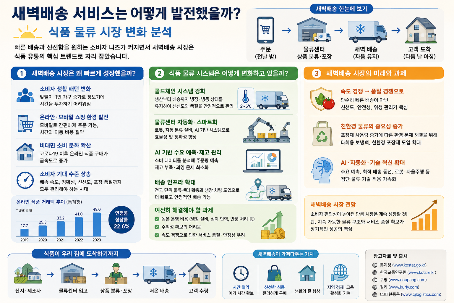새벽배송 서비스는 어떻게 발전했을까? 식품 물류 시장 변화 분석