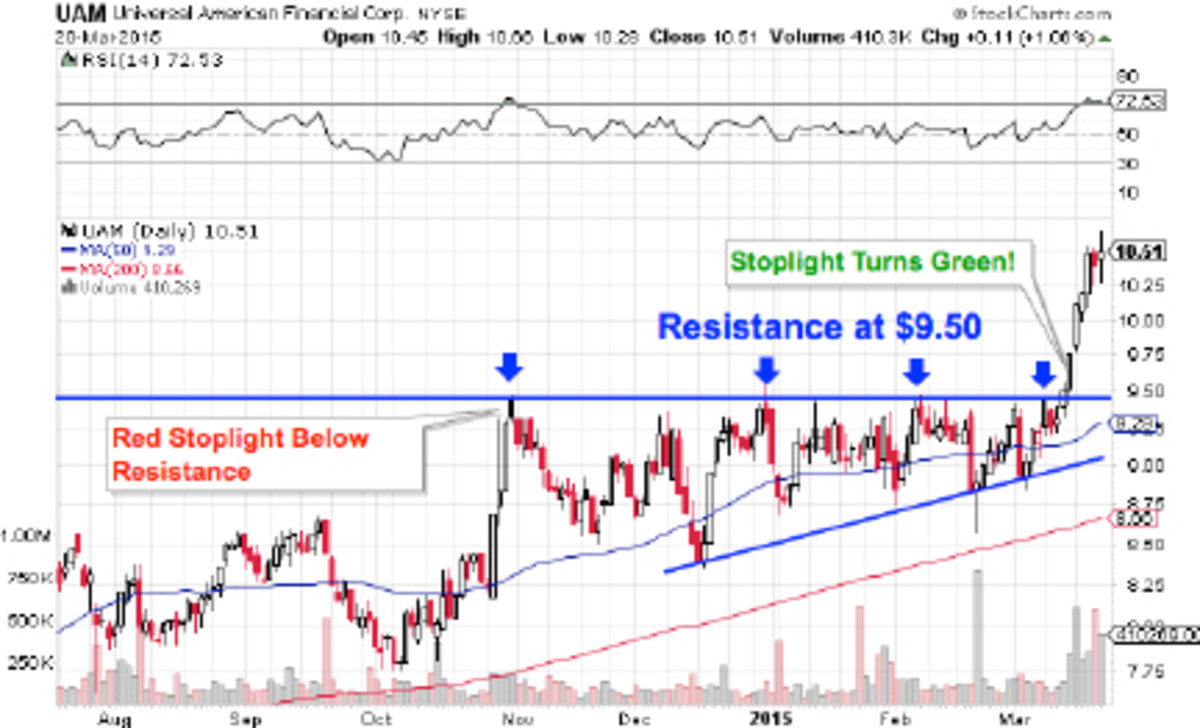 기술적 분석 방법 중 브레이크아웃(Breakouts)의 설명과 특징