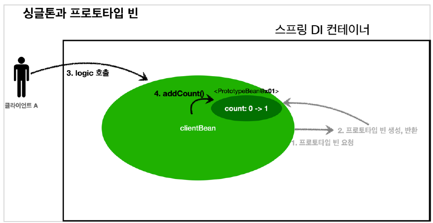 프로토타입의 문제점