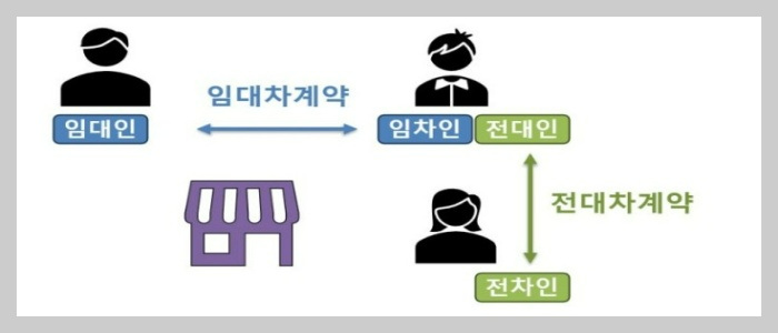 전대차계약의 권리와 의무