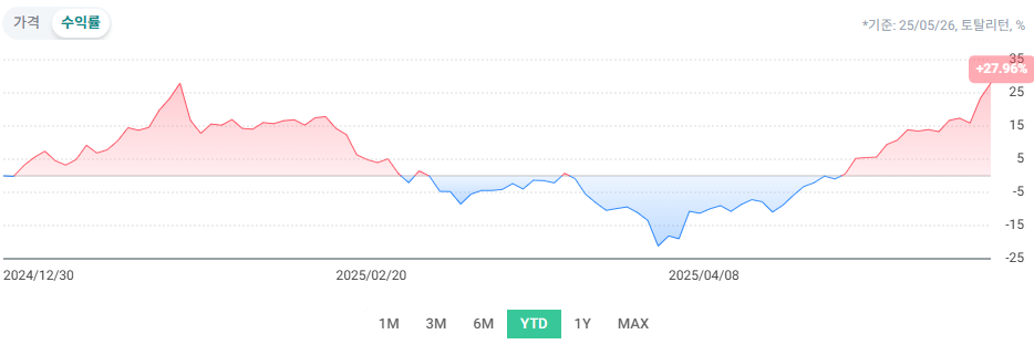 RISE 글로벌원자력 ETF YTD 수익율