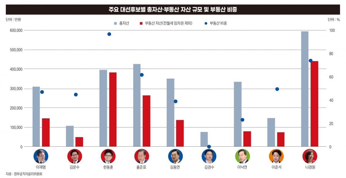 주요 대선후보별 총자산.부동산 자산 규모 및 부동산 비중