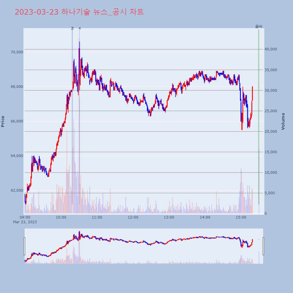 하나기술_뉴스공시차트