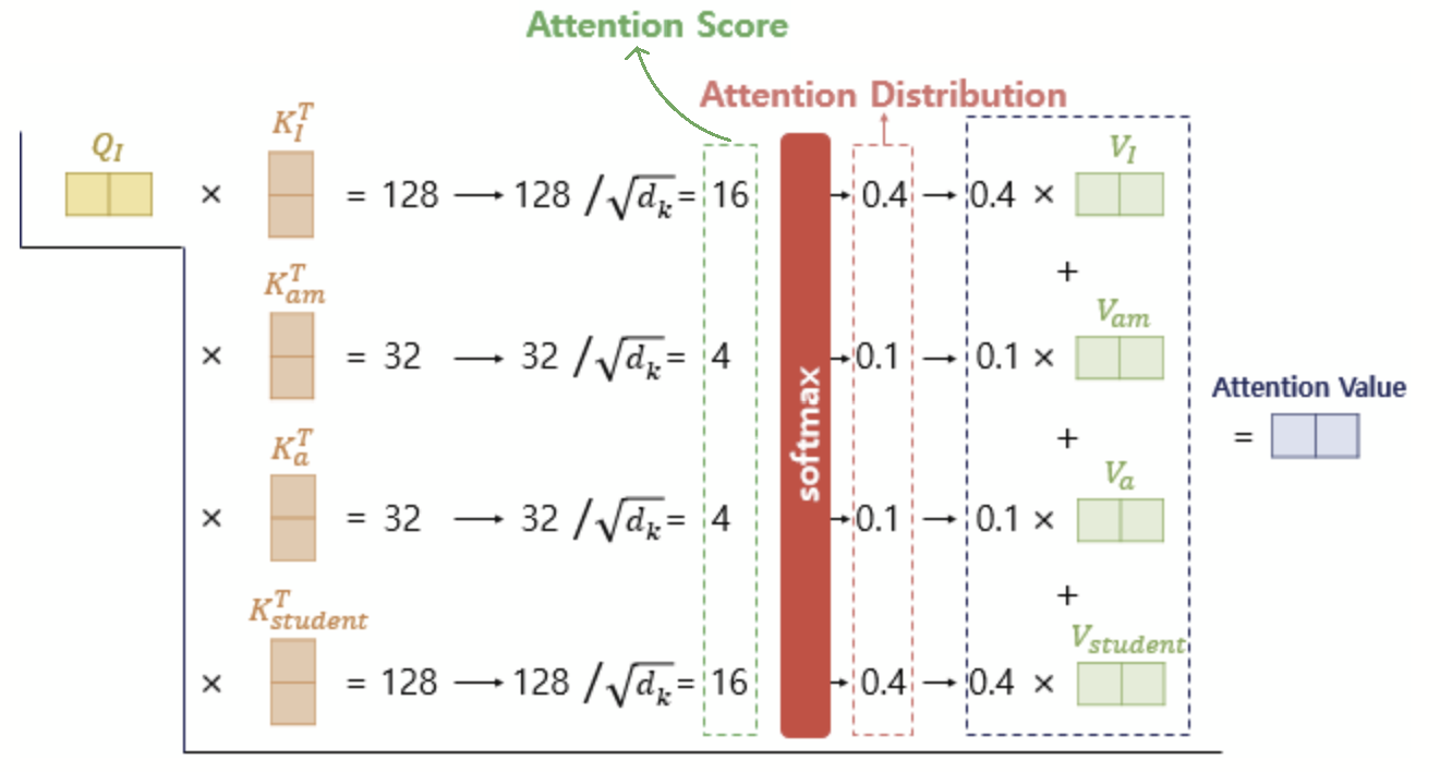 Scaled Dot - Product Attention