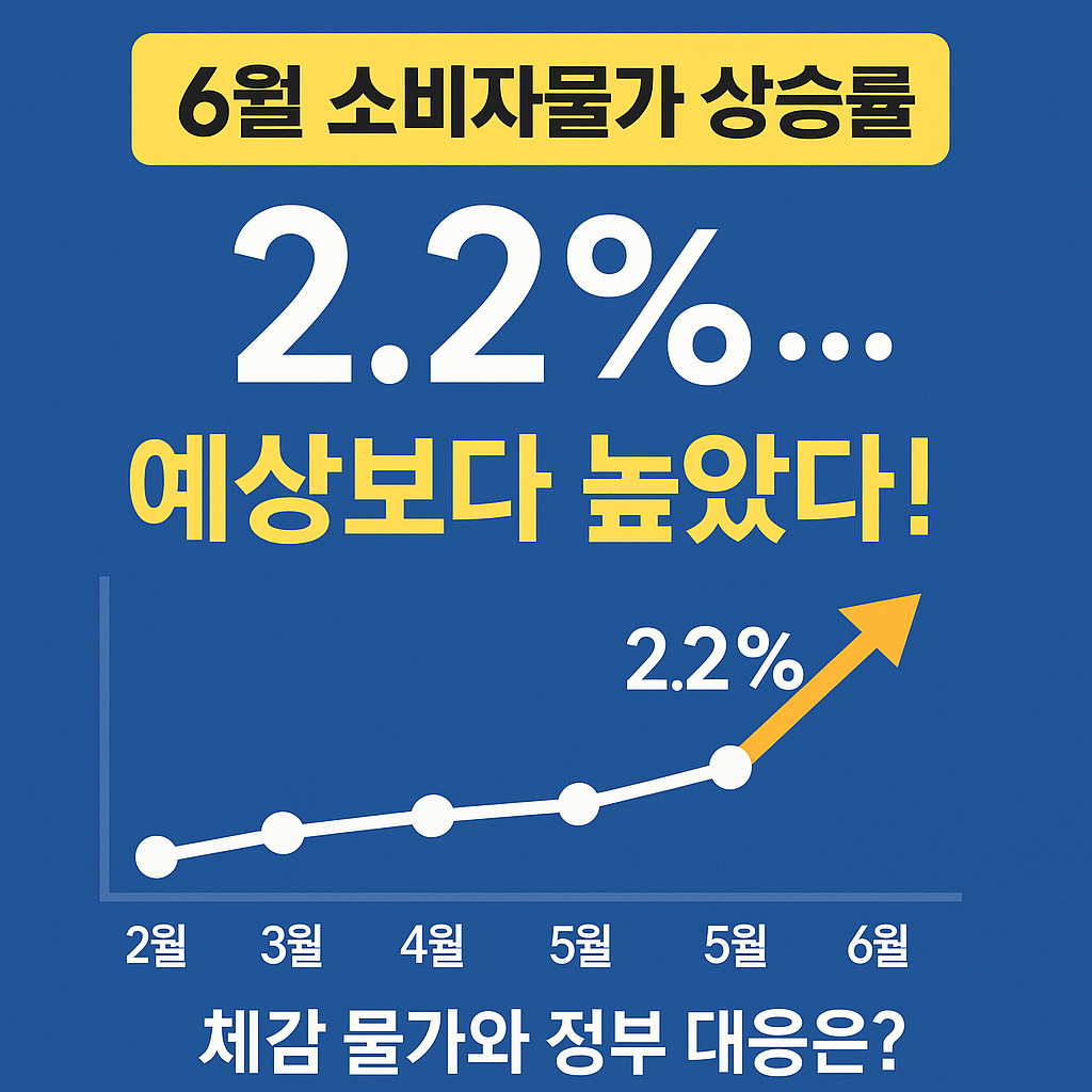 6월 소비자물가 상승률 2.2%…예상보다 높았다!