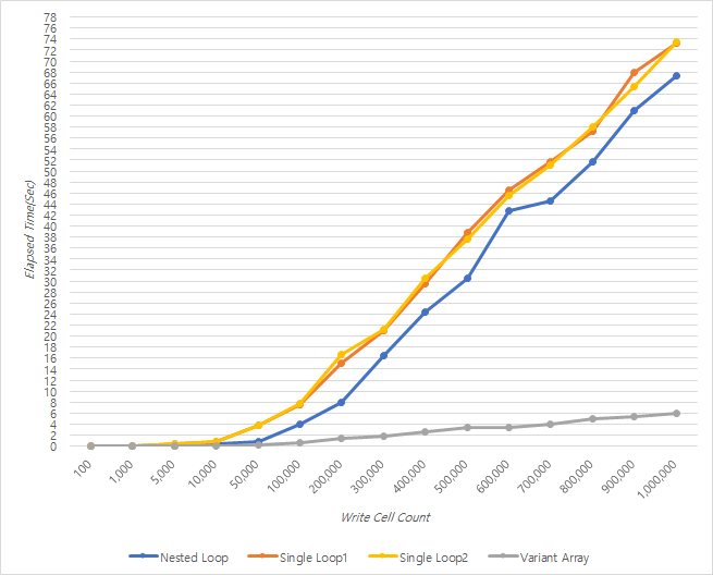 그림1. Row Count, Cell Count와 각 방법의 쓰기(Write) 소요시간(초)