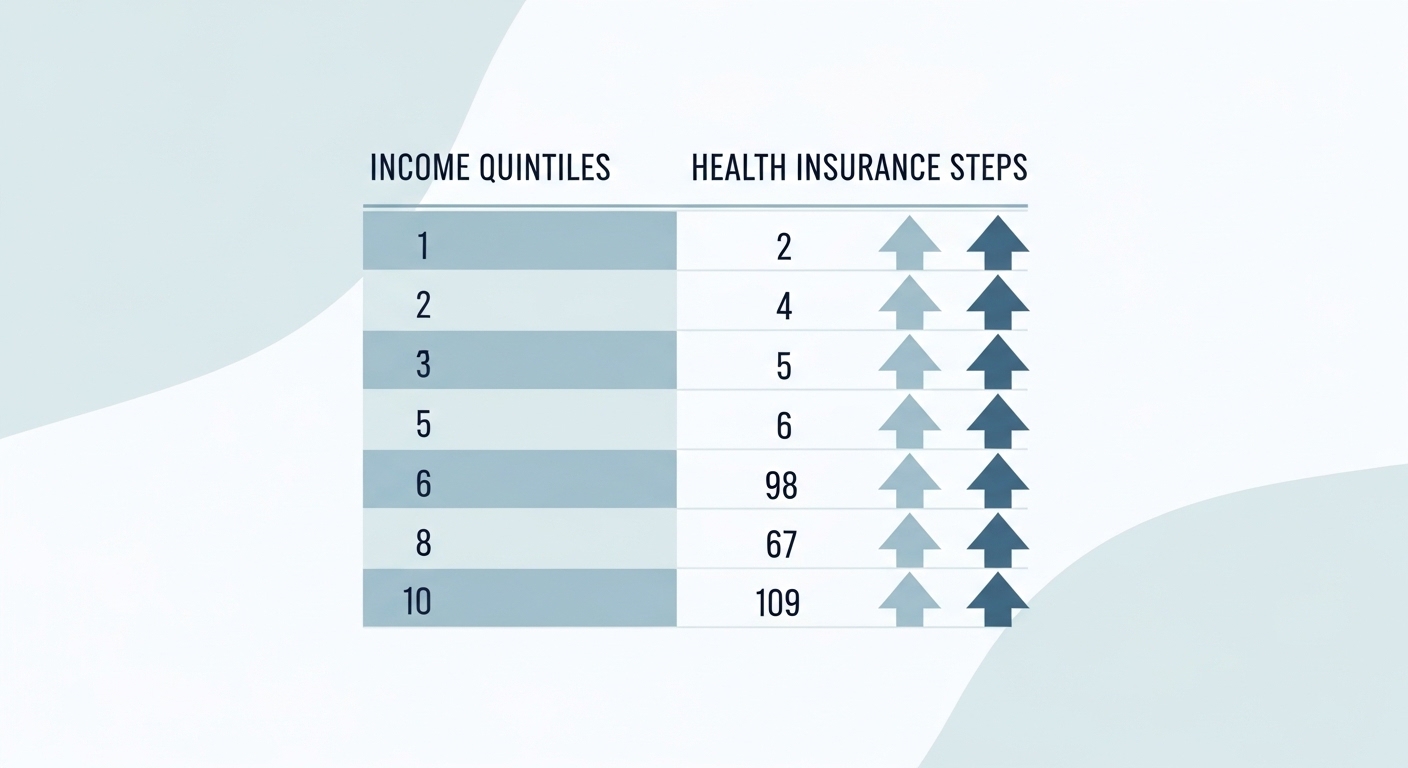 건강보험료상위10%
