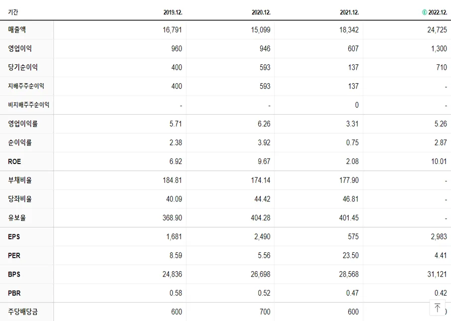 한솔제지 재무제표