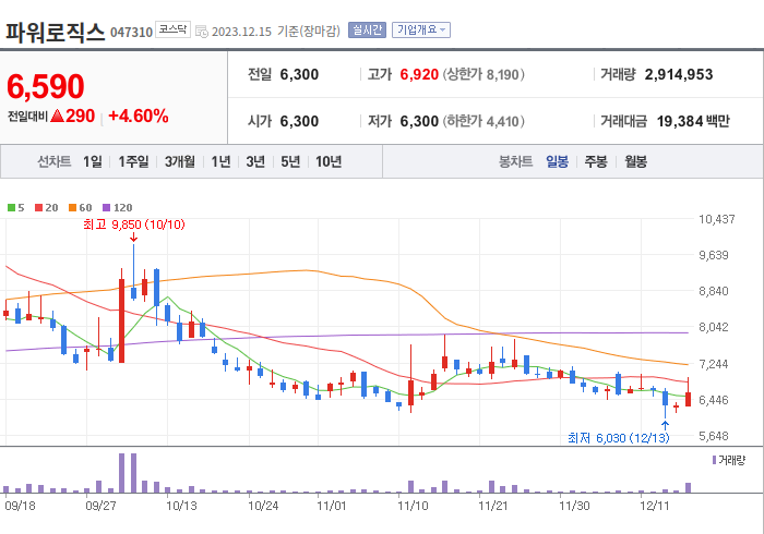 파워로직스 3개월 주가(일봉)