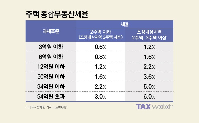 종부세 과세대상