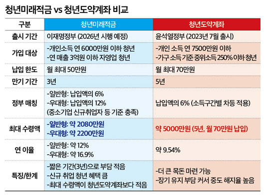 청년미래적금, 청년도약계좌 비교