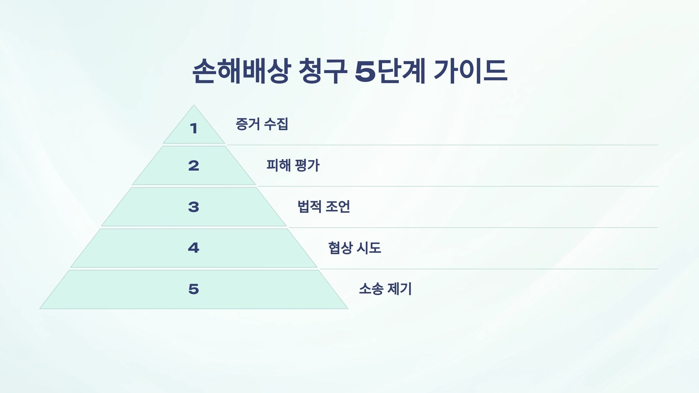 손해배상 청구, 정말 가능할까요? 재산 피해 보상을 위한 5단계 가이드