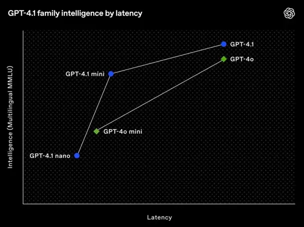 GPT-4.1 최신 정보 모음