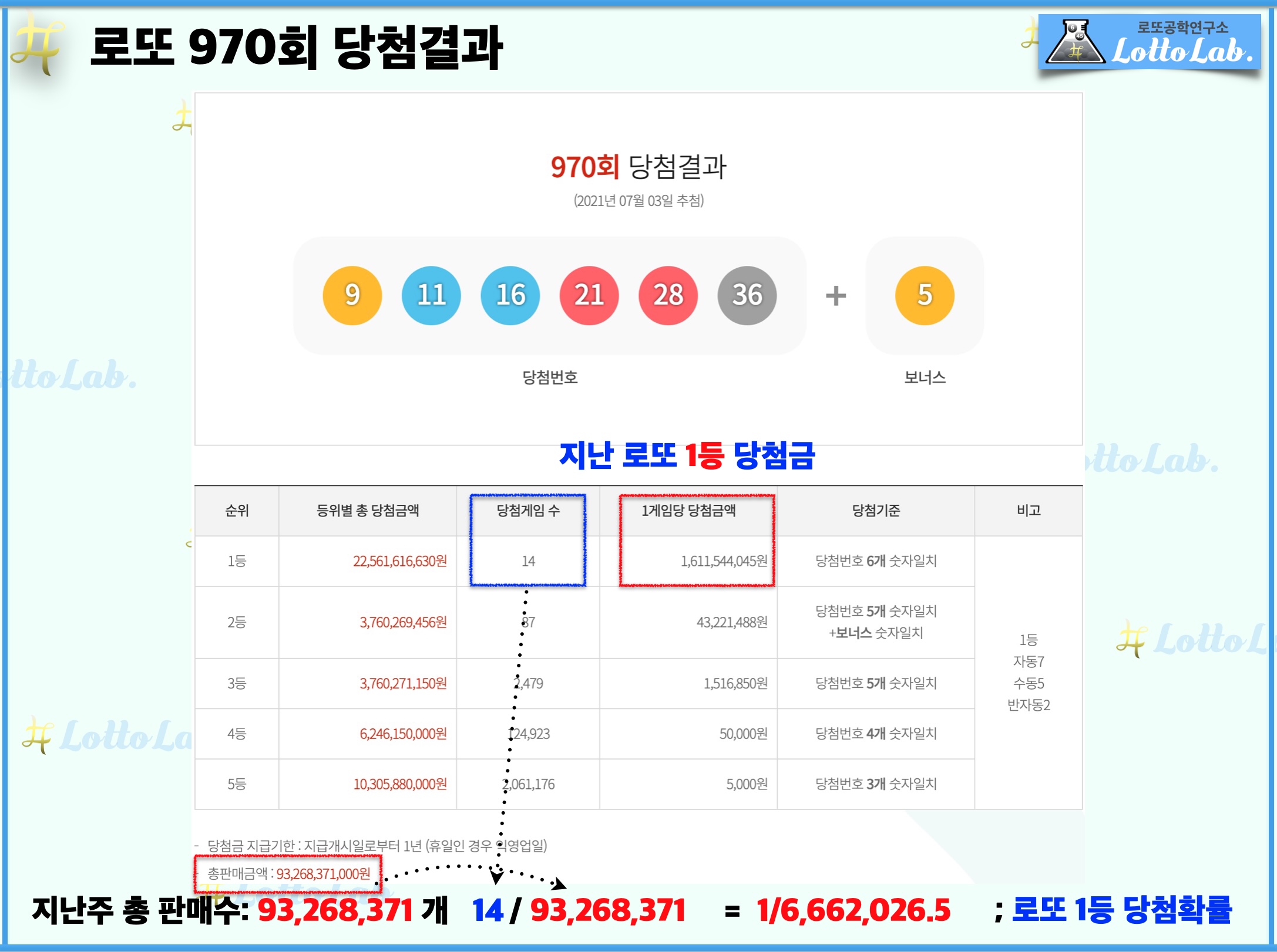 로또랩 로또 970 당첨 결과 분석.