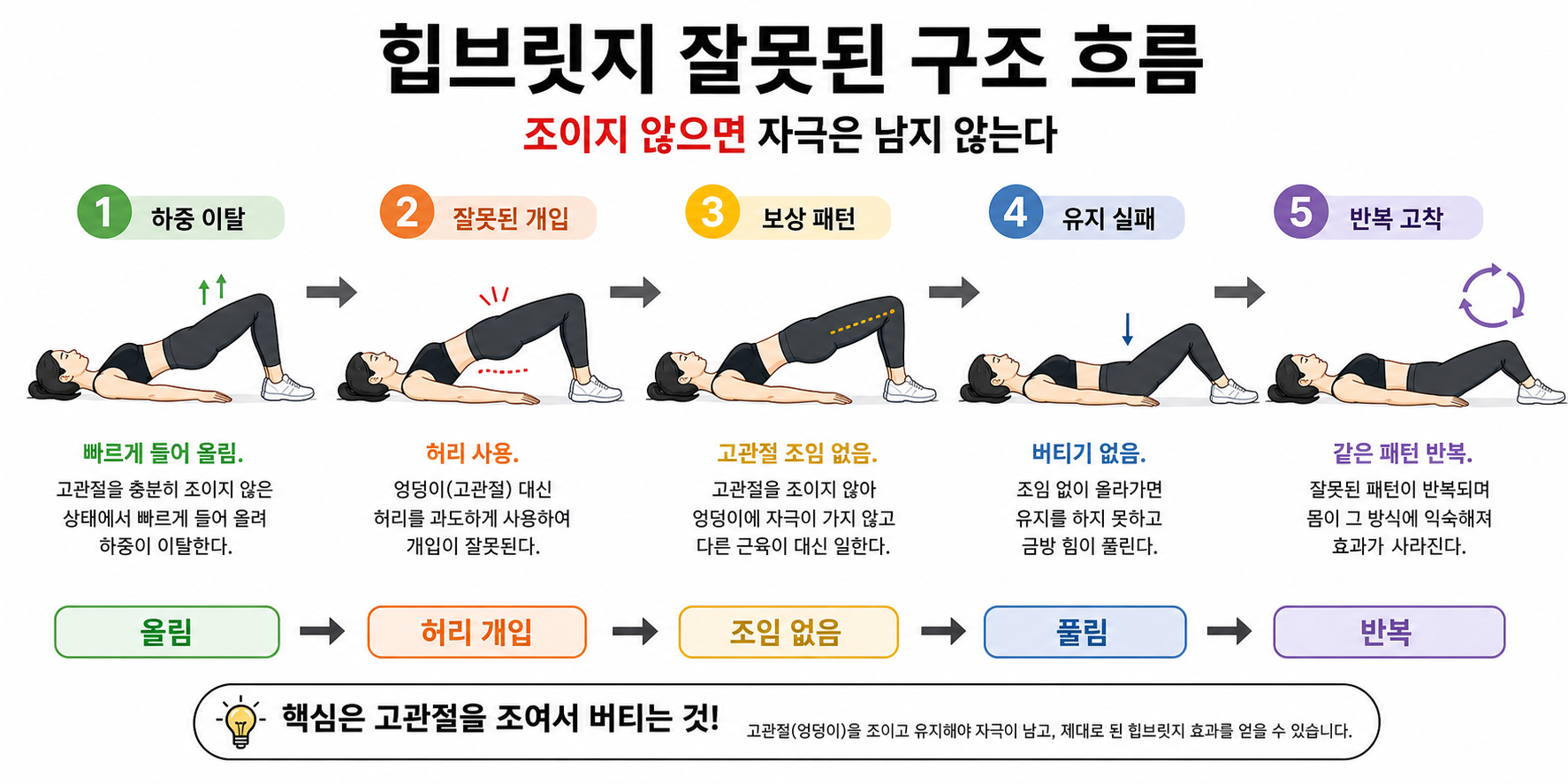 힙브릿지 잘못된 구조 흐름