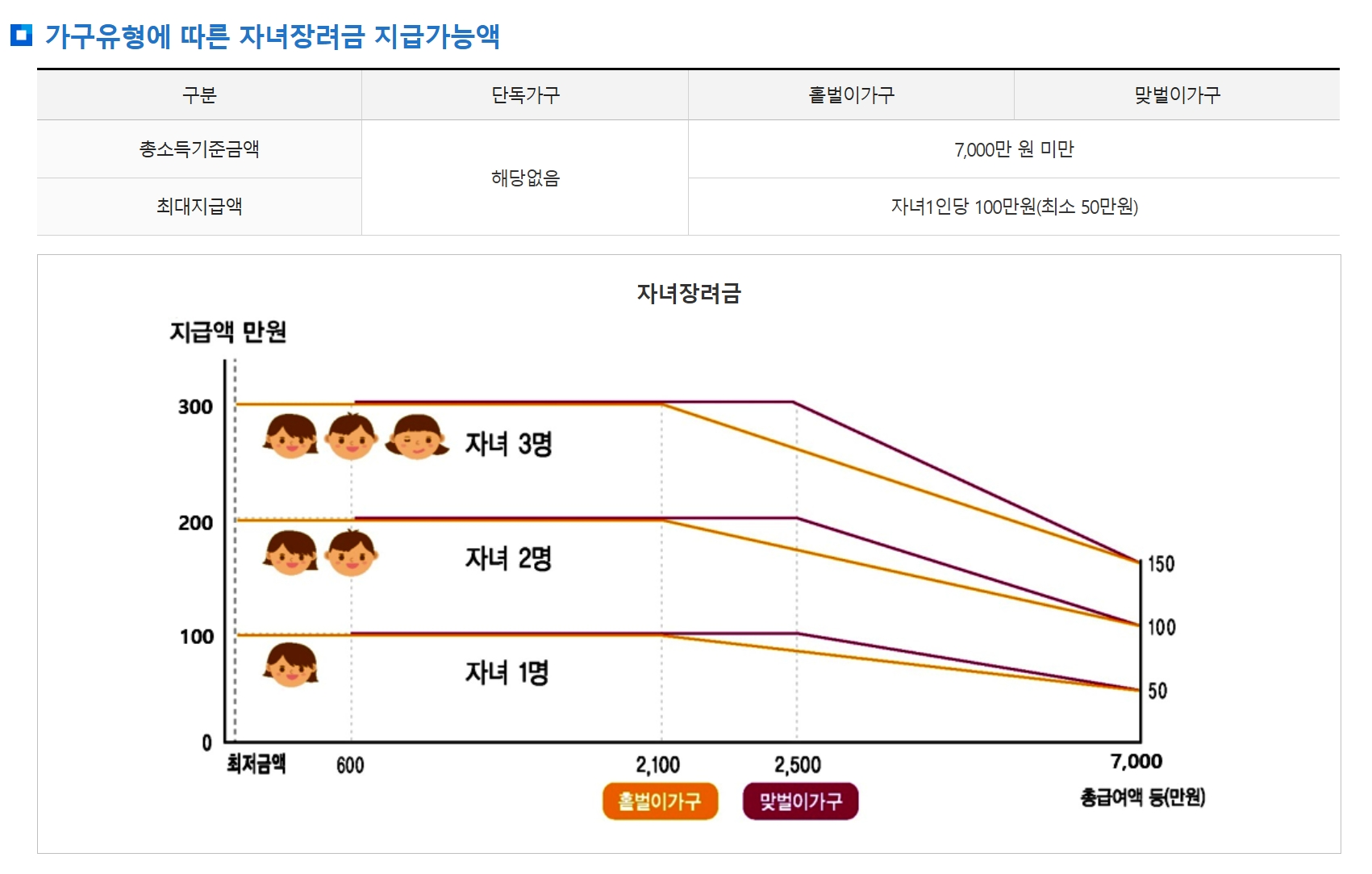 자녀장려금지금가능액