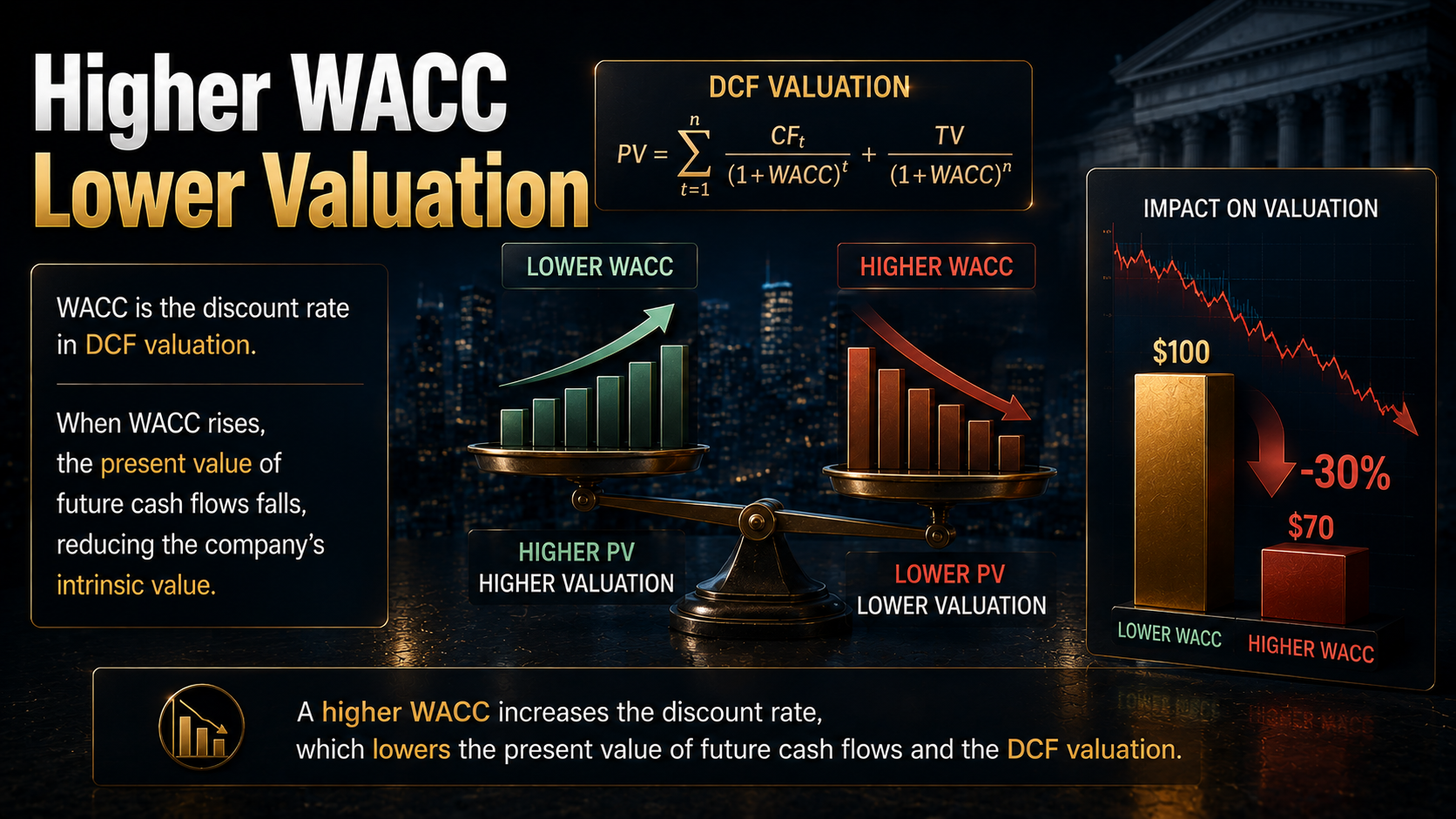 Higher WACC lowers DCF valuation and present value of future cash flows
Higher WACC lowers DCF valuation and present value of future cash flows