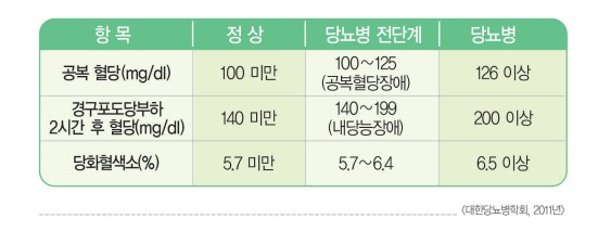 혈당 수치