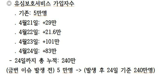 유심보호서비스 가입자수 현황