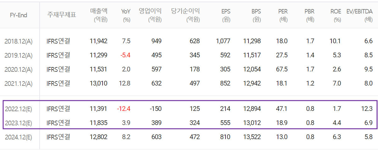 서울반도체 - 컨센서스(2023.01)