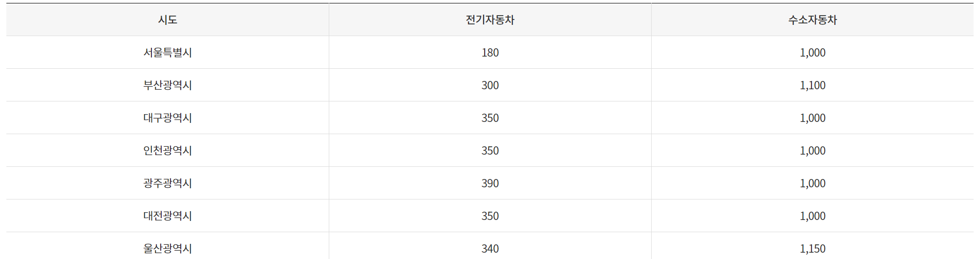 전기차 지자체 보조금 지원금액