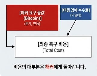 랜섬웨어 복구 비용