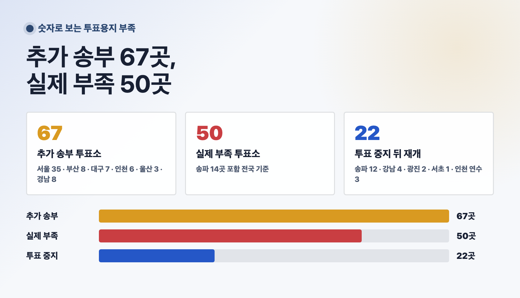 투표용지 추가 송부 67곳, 실제 부족 50곳, 투표 중지 뒤 재개 22곳 정리