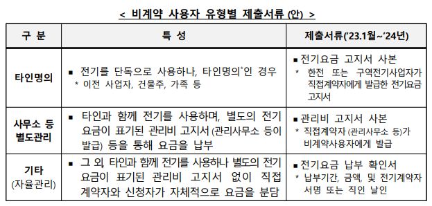 비계약 사용자 제출서류
