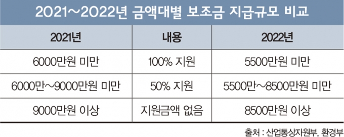 2021-2022 금액대별 보조금 지급규모 비교