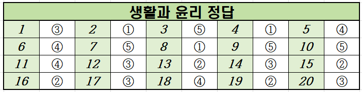 2020년-3월-고2-생활과 윤리-모의고사-정답