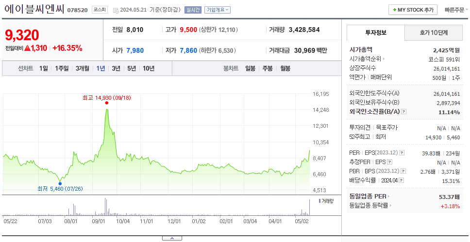 에이블씨엔씨_주가