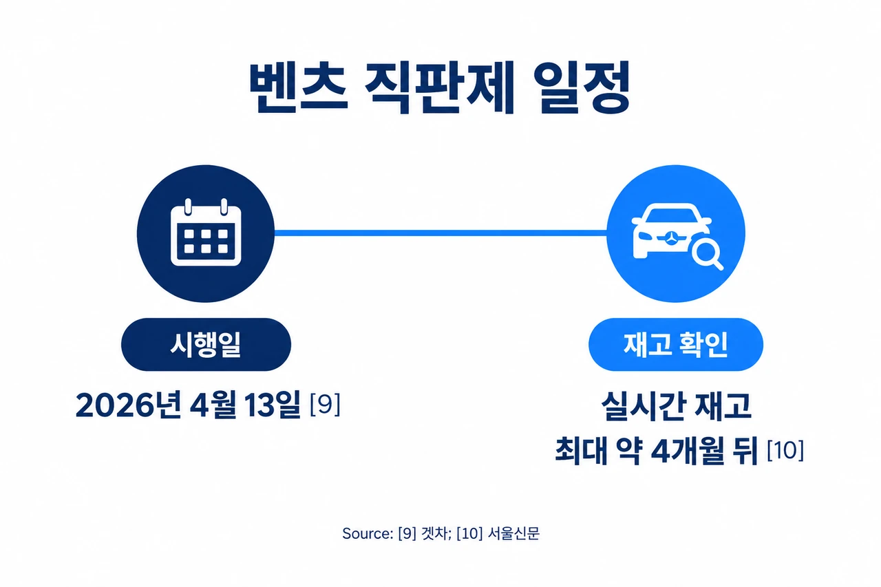 2026 첫 외제차 추천 브랜드 벤츠 직판제는 2026년 4월 13일부터 시행됐습니다.