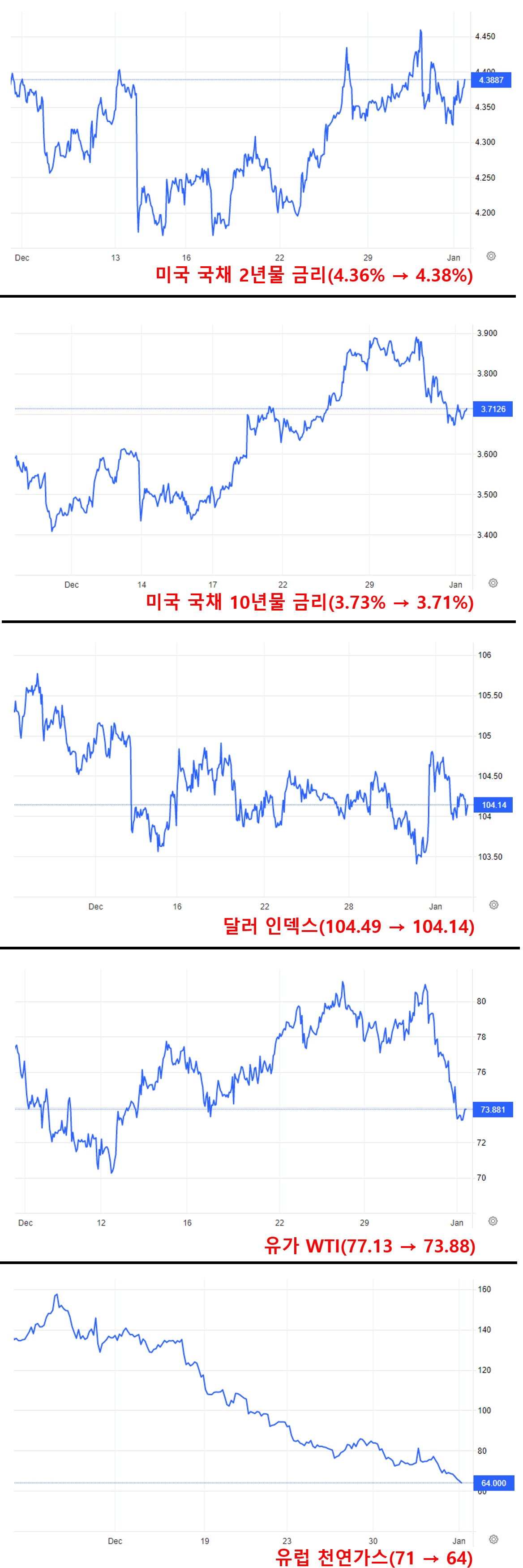 국채 금리&#44; 달러 인덱스&#44; 유가&#44; 유럽 천연가스 움직임