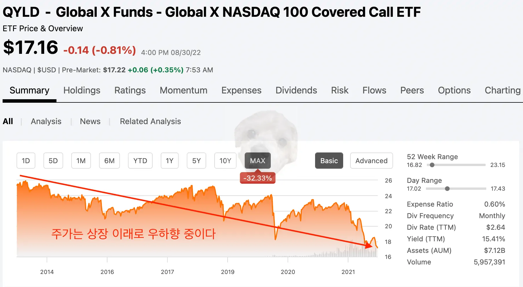 QYLD ETF 차트 사진