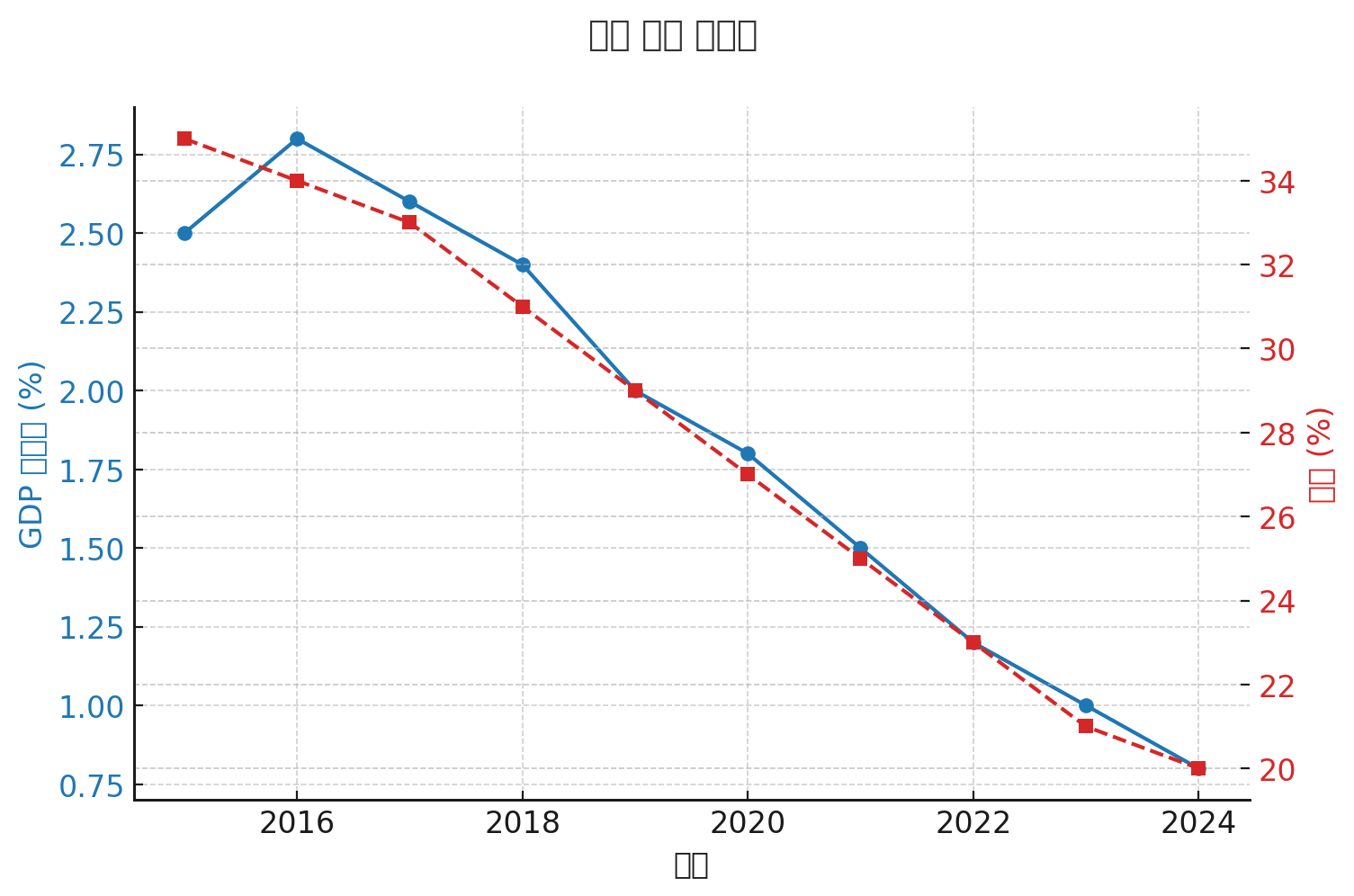 경기 감세를 나타내는 그래프