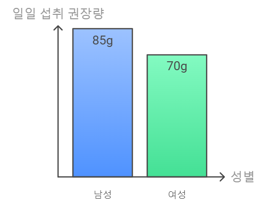굴 일일 권장 섭취량