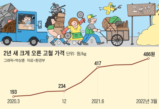 고철 가격 시세 완벽 가이드 구리 알루미늄 스테인리스 가격