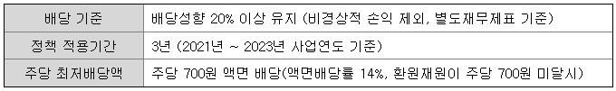 화이트진로 배당